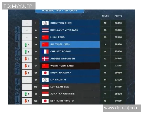 杭州羽毛球队在世界杯预选赛中以62分稳居积分榜首位 杭州羽毛球队在世界杯预选赛中以62分稳居积分榜首位